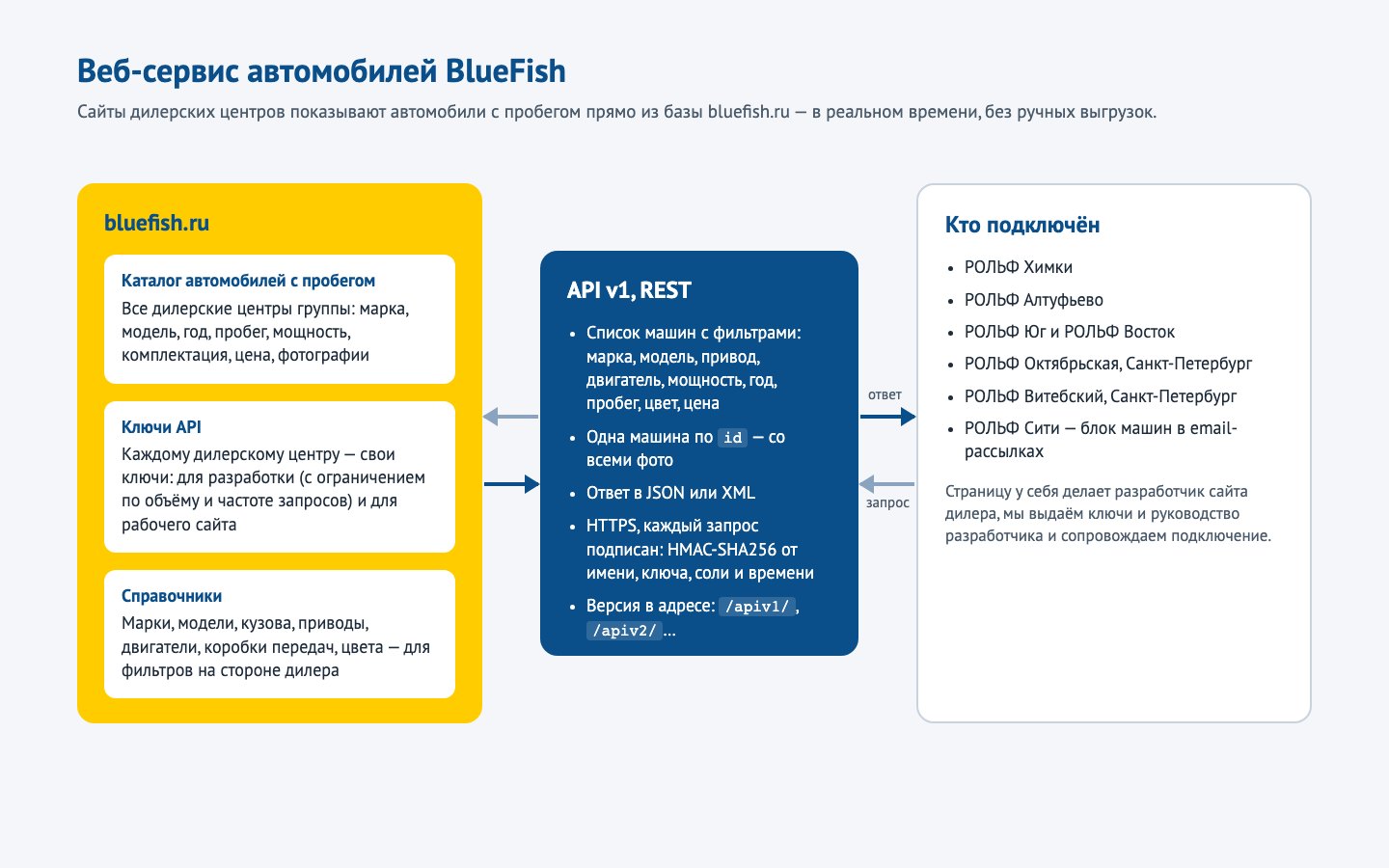 Схема веб-сервиса автомобилей BlueFish: каталог и ключи на bluefish.ru, API, подключённые дилерские центры
