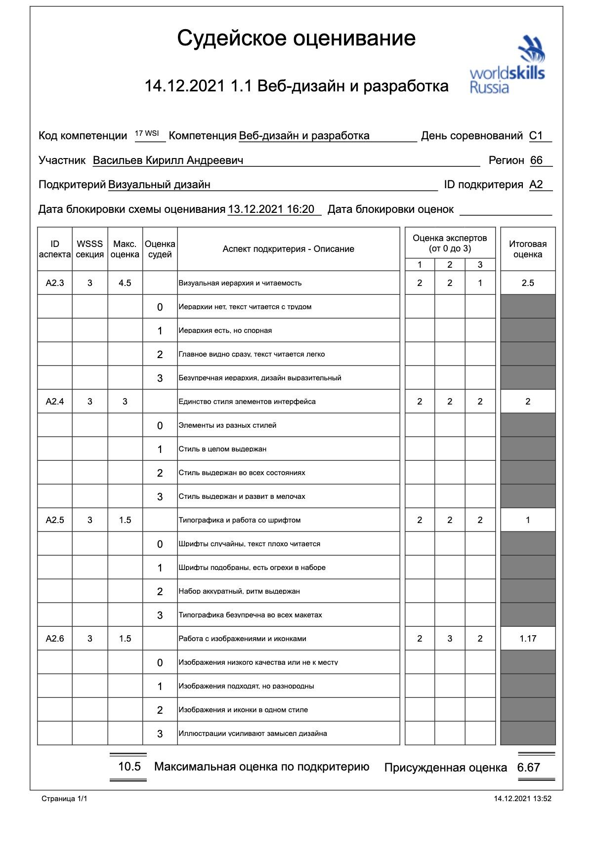 Печатная форма «Судейское оценивание»: аспекты подкритерия A2 со шкалами, оценки трёх экспертов и итог