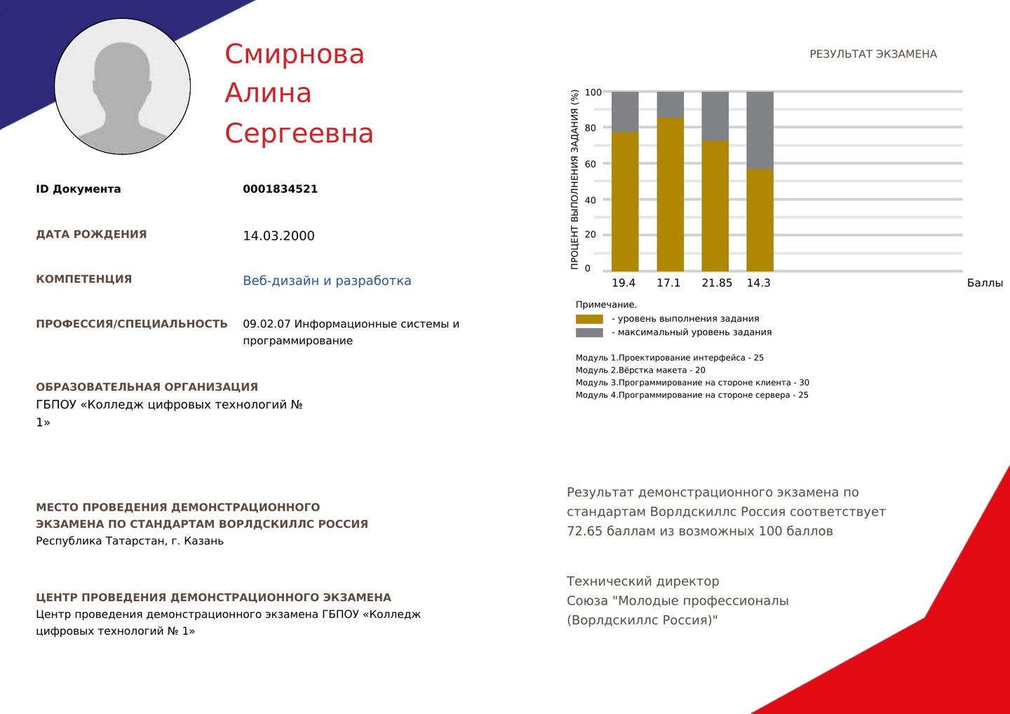 Паспорт компетенций демоэкзамена: данные участника, центр проведения, диаграмма выполнения по модулям