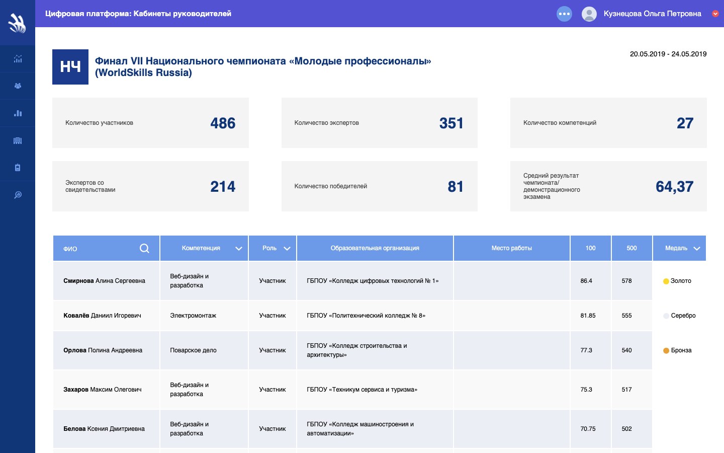 Цифровой след финала национального чемпионата: показатели и участники с баллами и медалями
