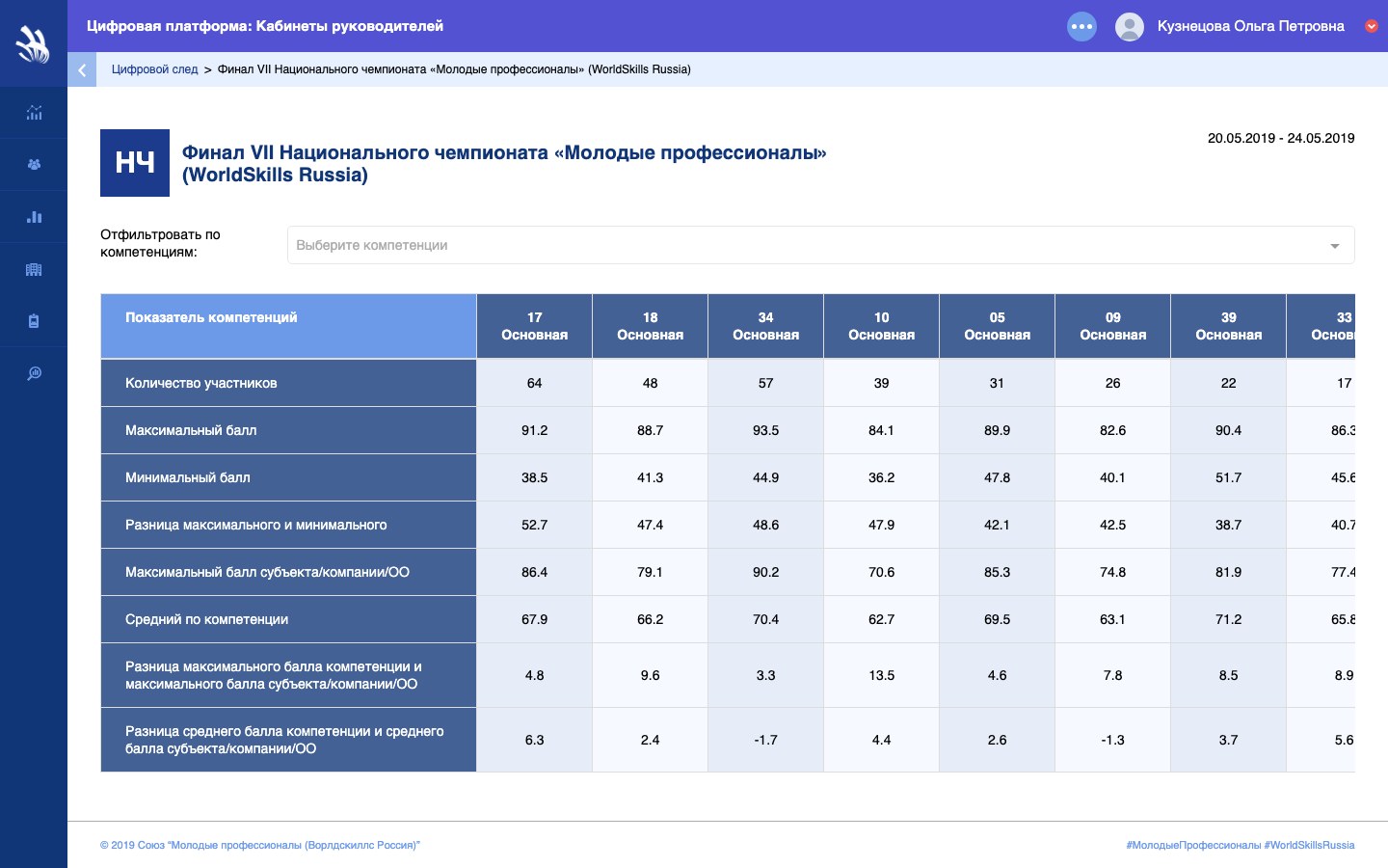 Аналитика мероприятия: показатели по компетенциям рядом