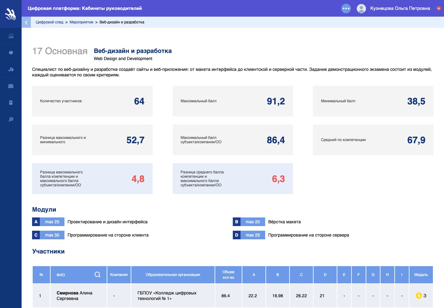 Аналитика компетенции: показатели, модули задания, баллы участников по модулям