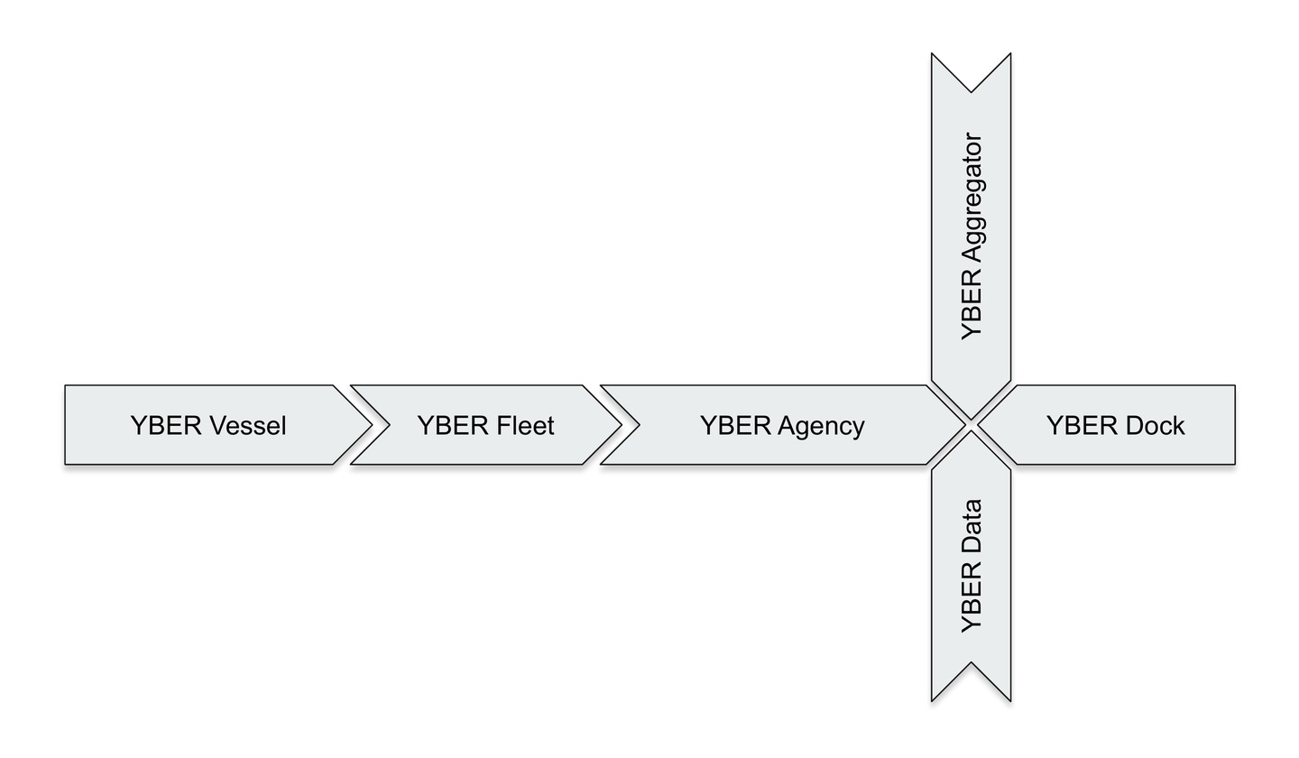 Схема платформы из анализа концепции: модули Vessel, Fleet, Agency, Aggregator, Data и Dock
